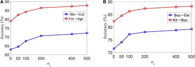 Sentiment Classification of News Text Data Using Intelligent Model